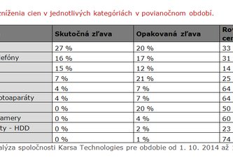Photo Povianočné zľavy na slovenských e-shopoch sú často len naoko, skutočne zlacneného tovaru je 11,5 %