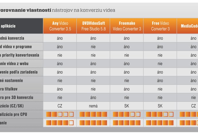 Photo Konvertujeme video pre mobilné zariadenia