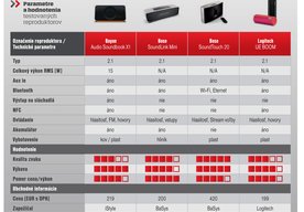 Photo Prenosné reproduktory s unikátnymi možnosťami