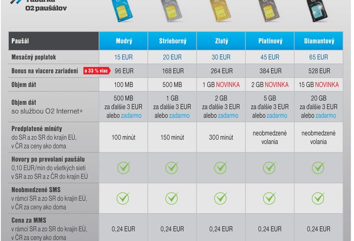 Photo 4G LTE internet od O2 štartuje v Bratislave a Košiciach