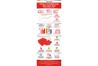 Photo ČR: Reklamný trh v Českej republike v roku 2015 z pohľadu Internet BillBoard (infografika)