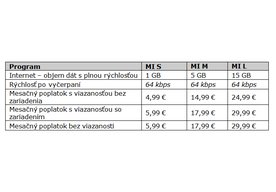 Photo Telekom mení portfólio Mobilného internetu: tri programy, dokupovanie dát a výhodné akciové zariadenia