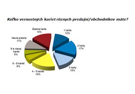 Photo Väčšina slovákov používa vernostné karty, ich zlúčenie do jednej platobnej by uvítalo 7 z 10 