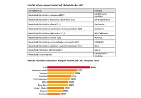 Photo Absolútnym víťazom ocenenia MasterCard obchodník roka sa stal tretíkrát Martinus
