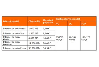 Photo Internet do auta od Orangeu mení nudu v aute na cestu plnú zážitkov