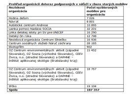 Photo Takmer 10 000 Eur za staré mobily pomôže mladým ľuďom v kríze