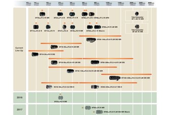 Photo Fujifilm aktualizuje výhľadový plán pre objektívy série X