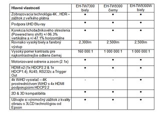 Photo Epson vybavil trio projektorov určených pre domáce kino technológiami podporujúcimi 4K, HDR a UHD Blu-ray 