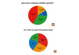 Photo Slováci si za úspory kupujú oblečenie, smartfóny a tablety