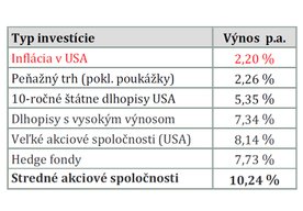 Photo Ako by mohli byť Slováci bohatší? Alternatívou sú Indexové fondy