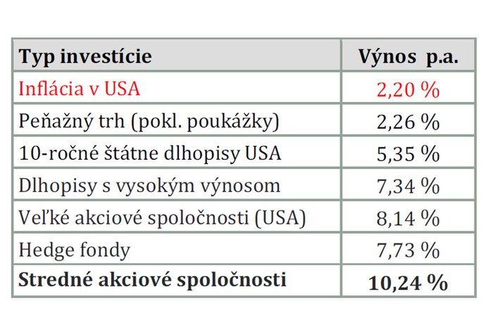 Photo Ako by mohli byť Slováci bohatší? Alternatívou sú Indexové fondy