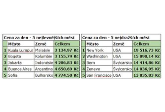 Photo ČR: V Kiwi.com porovnali cenu vianočných nákupov a dňa stráveného v 90 mestách sveta. Bratislava je lacnejsia ako Kyjev