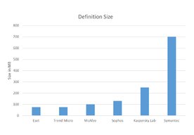 Photo ESET Endpoint Security je najlepšie hodnoteným produktom v teste AV-Comparatives