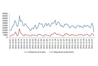 Photo Internetové nákupy počas sviatkov sú stále obľúbenejšie nielen u spotrebiteľov, ale aj u kyberzločincov  