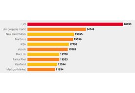 Photo V priebežnom hlasovaní Mastercard obchodník roka 2016 v kategórii cena verejnosti zatiaľ vedie LIDL