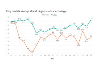 Photo Dievčatá nechcú študovať vedu a technológie. Slovensko prichádza o talenty