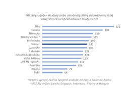 Photo Každý stratený údaj stojí firmu 141 dolárov
