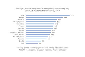 Photo Každý stratený údaj stojí firmu 141 dolárov