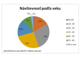 Photo Magio pláž ukázala prvýkrát reálne dáta 