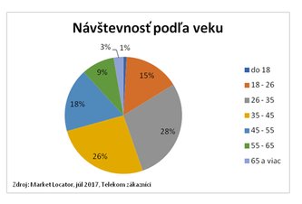 Photo Magio pláž ukázala prvýkrát reálne dáta 