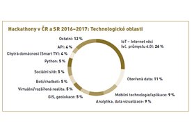 Photo ČR: České a slovenské hackathony sa najčastejšie týkajú internetu vecí