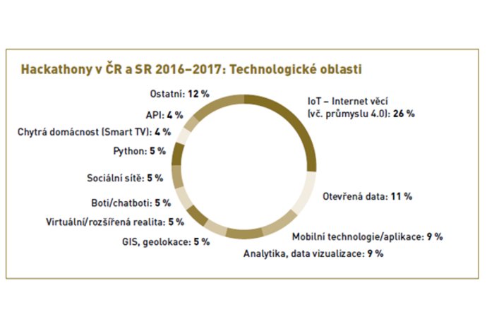Photo ČR: České a slovenské hackathony sa najčastejšie týkajú internetu vecí