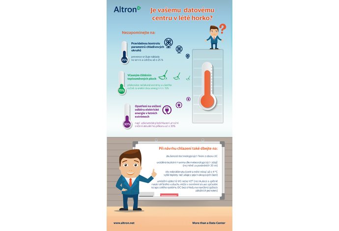 Photo ČR: Infografika: Ako si poradí datové centrum s horúcim letom?