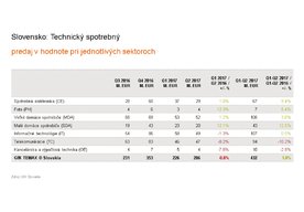 Photo Ľahký pokles trhu technického spotrebného tovaru na Slovensku