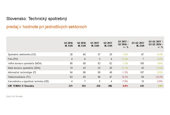 Photo Ľahký pokles trhu technického spotrebného tovaru na Slovensku