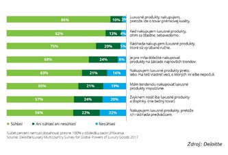 Photo Až 82 % ľudí sa pri kúpe luxusných značiek cíti šťastne