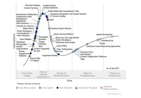 Photo ČR: Gartner – Hype krivka digitálneho pracoviska