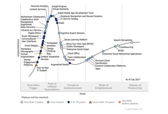 Photo ČR: Gartner – Hype krivka digitálneho pracoviska