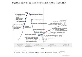 Photo ČR: Gartner vydal hype krivku cloudovej bezpečnosti pre rok 2017