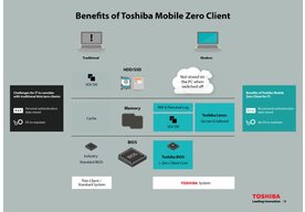 Photo ČR: Prečo je Toshiba Mobile Zero Client najbezpečnějším riešením pre mobilné firemné práce 