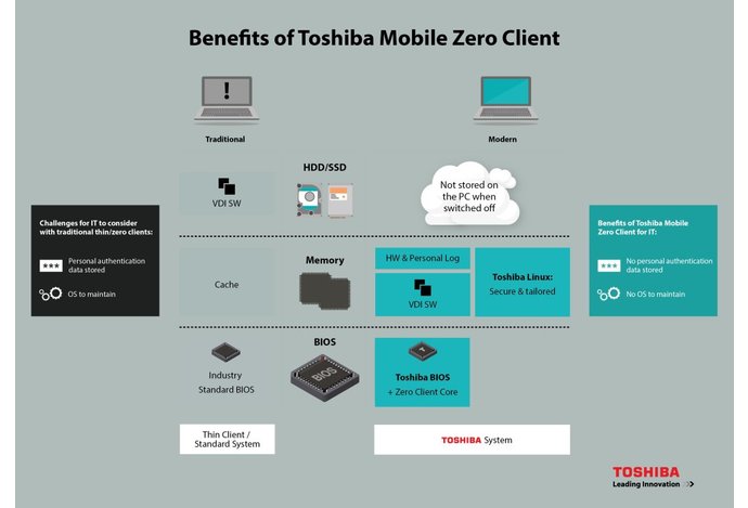 Photo ČR: Prečo je Toshiba Mobile Zero Client najbezpečnějším riešením pre mobilné firemné práce 