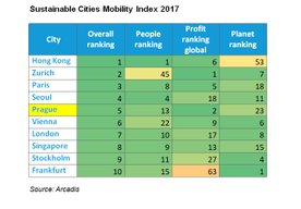 Photo ČR: Sustainable Cities Mobility Index 2017 spoločnosti Arcadis