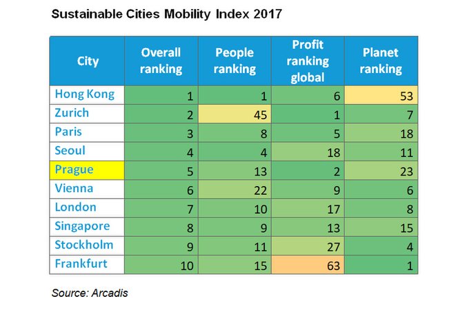 Photo ČR: Sustainable Cities Mobility Index 2017 spoločnosti Arcadis