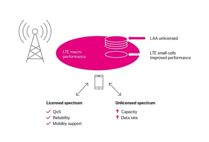 Photo Ericsson a T-Mobile otestovali technológiu LAA a prekročili rýchlosť 1 Gb/s