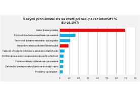 Photo Popularita online nákupov narastá, problémy súvisia najčastejšie s doručením tovaru