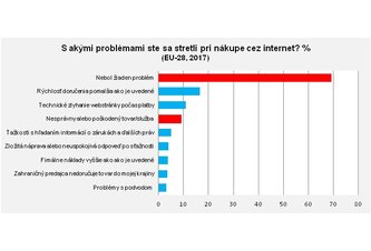 Photo Popularita online nákupov narastá, problémy súvisia najčastejšie s doručením tovaru