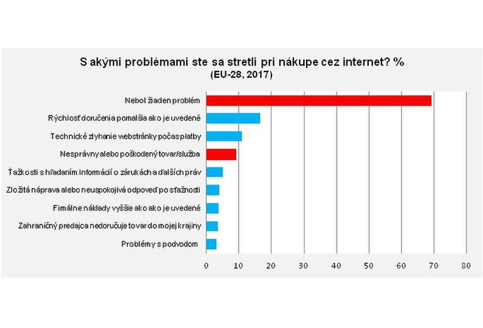 Photo Popularita online nákupov narastá, problémy súvisia najčastejšie s doručením tovaru