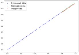 Photo ML a neurónové siete v praktických príkladoch / IV. Programujeme model neurónovej siete