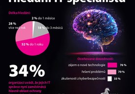 Photo Prieskum N-able: 28 % firiem nenájde nového IT špecialistu do roka